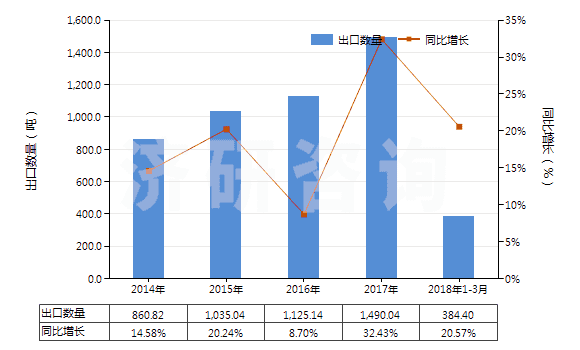 2014-2018年3月中國其他含有頭孢菌素的藥品(HS30042019)出口量及增速統(tǒng)計 2014-2018年3月中國其他含有頭孢菌素的藥品(HS30042019)出口量及增速統(tǒng)計